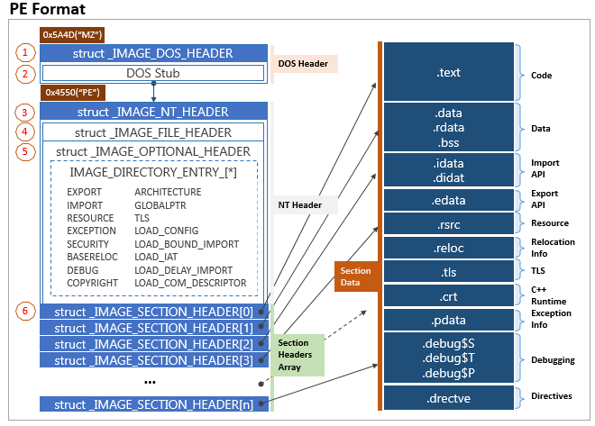 Portable Executable Structure
